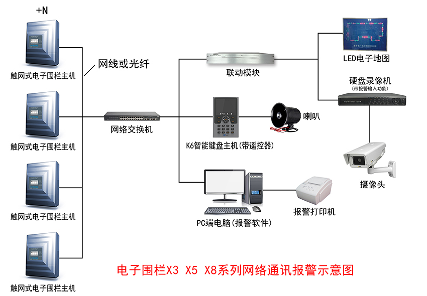電子圍欄和視頻監控聯動