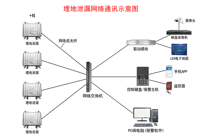 埋地泄漏入侵報警系統示意圖