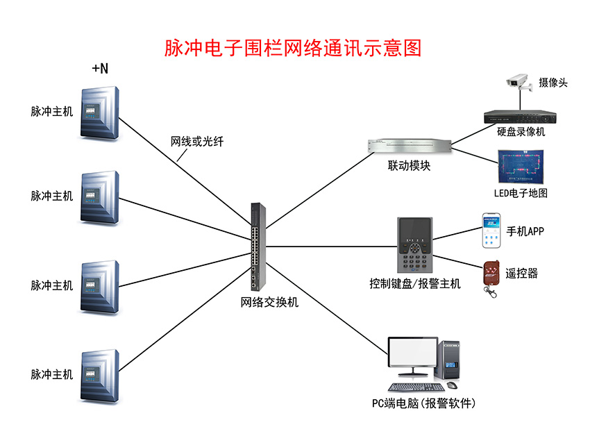 脈沖電子圍欄報警系統示意圖
