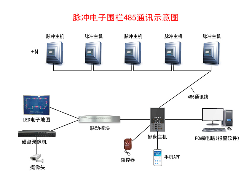 脈沖電子圍欄報警系統示意圖