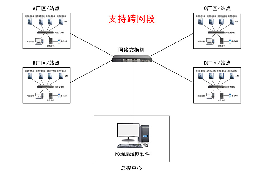 電子圍欄報(bào)警系統(tǒng)跨網(wǎng)段示意圖