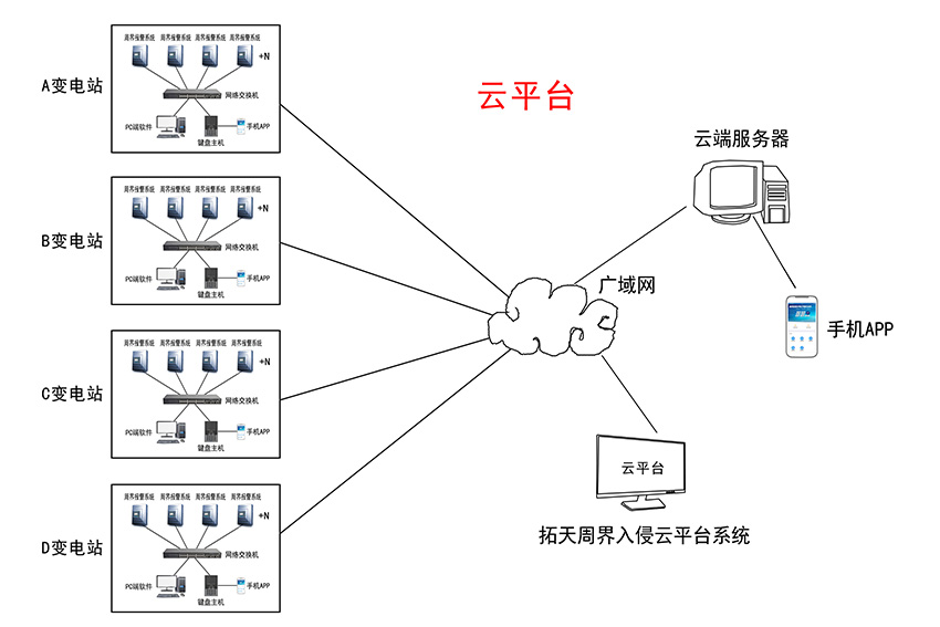 周界入侵報警系統云平臺管理示意圖