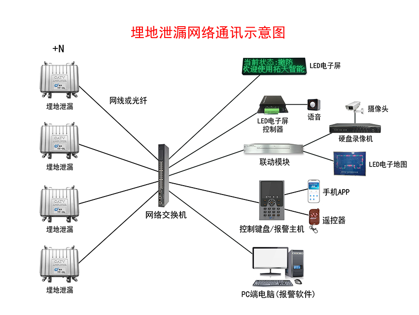 埋地泄漏入侵報警系統示意圖