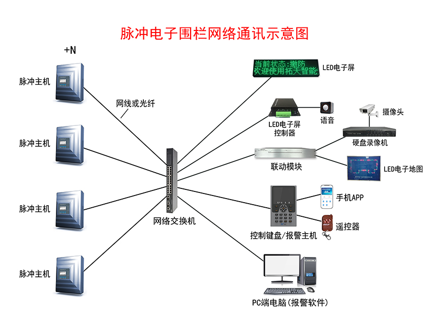 脈沖電子圍欄報警系統示意圖